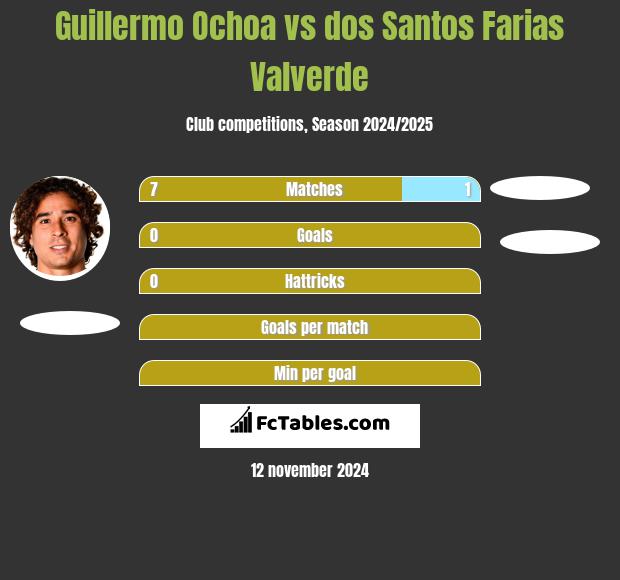 Guillermo Ochoa vs dos Santos Farias Valverde h2h player stats