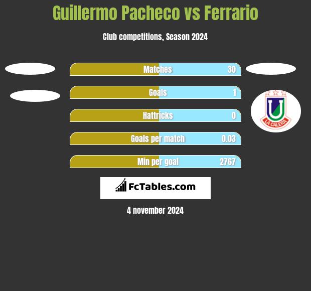 Guillermo Pacheco vs Ferrario h2h player stats