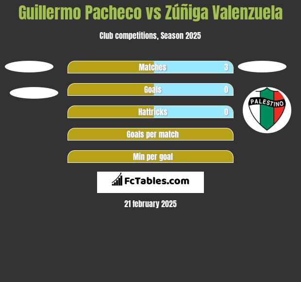 Guillermo Pacheco vs Zúñiga Valenzuela h2h player stats