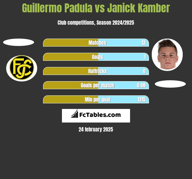 Guillermo Padula vs Janick Kamber h2h player stats