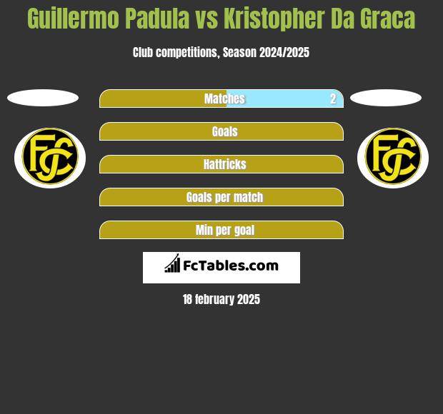 Guillermo Padula vs Kristopher Da Graca h2h player stats