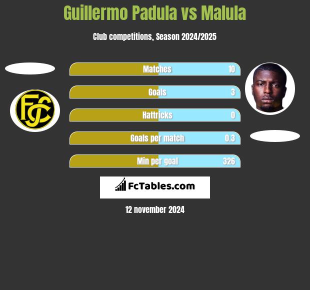 Guillermo Padula vs Malula h2h player stats