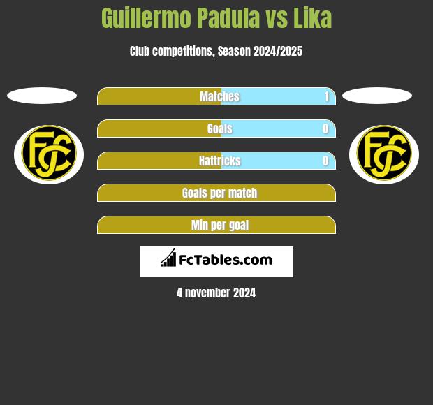 Guillermo Padula vs Lika h2h player stats