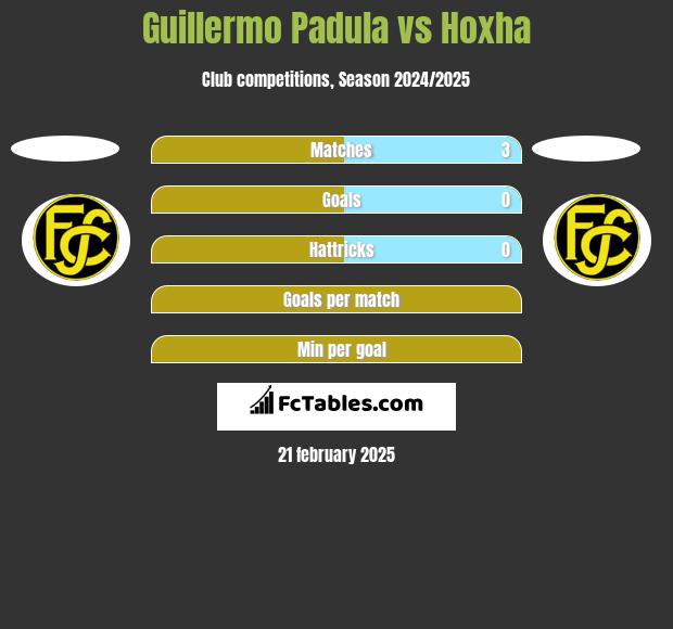 Guillermo Padula vs Hoxha h2h player stats