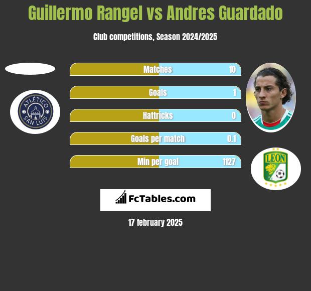 Guillermo Rangel vs Andres Guardado h2h player stats