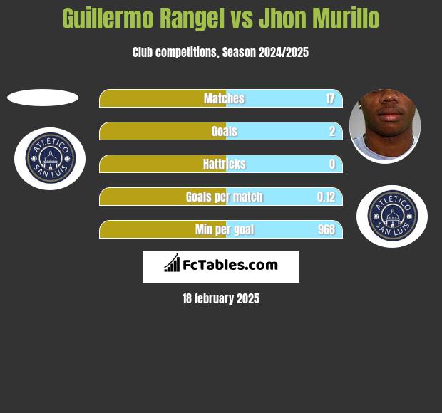 Guillermo Rangel vs Jhon Murillo h2h player stats