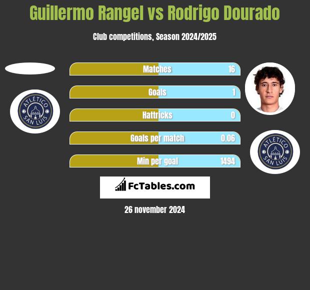 Guillermo Rangel vs Rodrigo Dourado h2h player stats