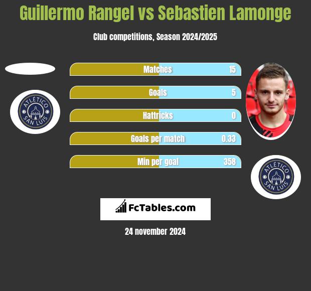 Guillermo Rangel vs Sebastien Lamonge h2h player stats