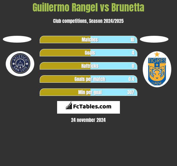 Guillermo Rangel vs Brunetta h2h player stats