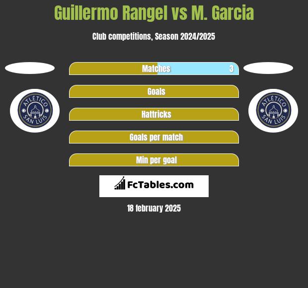 Guillermo Rangel vs M. Garcia h2h player stats