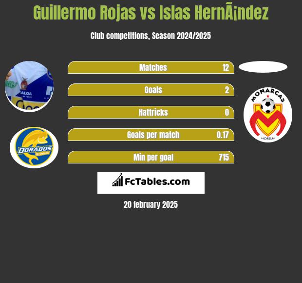 Guillermo Rojas vs Islas HernÃ¡ndez h2h player stats