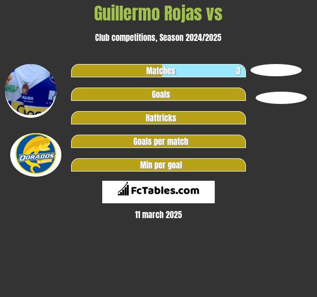 Guillermo Rojas vs  h2h player stats