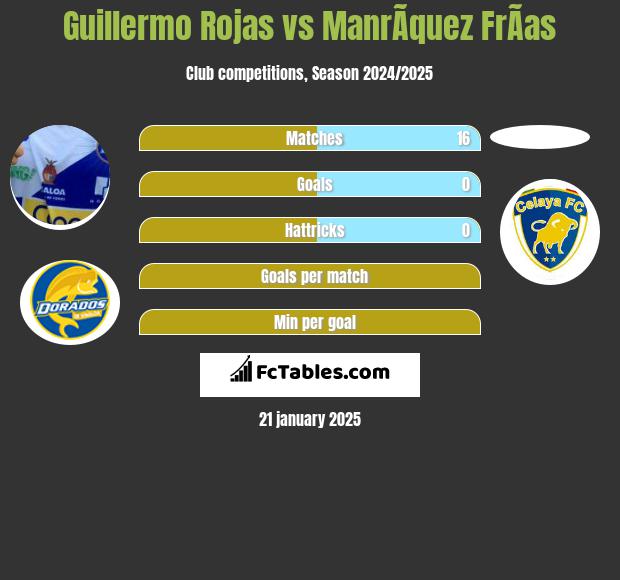 Guillermo Rojas vs ManrÃ­quez FrÃ­as h2h player stats