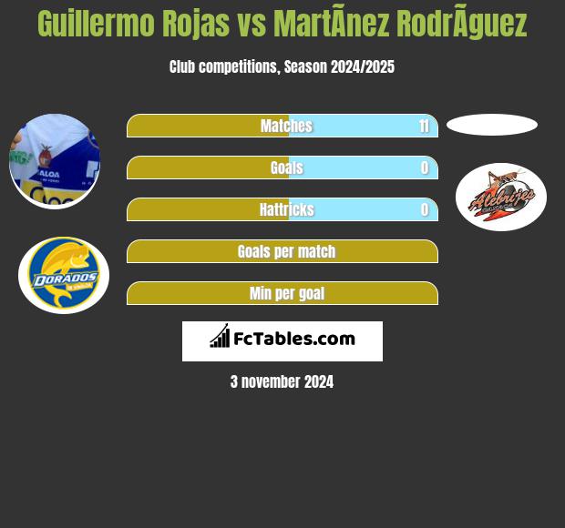 Guillermo Rojas vs MartÃ­nez RodrÃ­guez h2h player stats