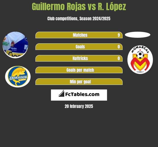 Guillermo Rojas vs R. López h2h player stats