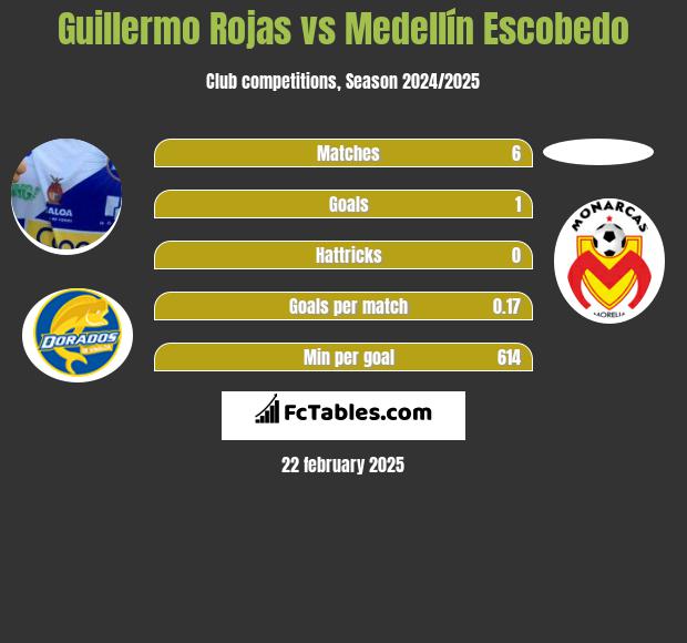 Guillermo Rojas vs Medellín Escobedo h2h player stats