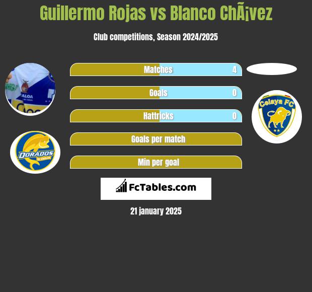 Guillermo Rojas vs Blanco ChÃ¡vez h2h player stats