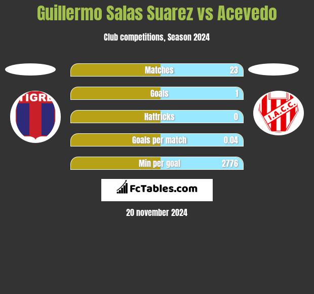 Guillermo Salas Suarez vs Acevedo h2h player stats