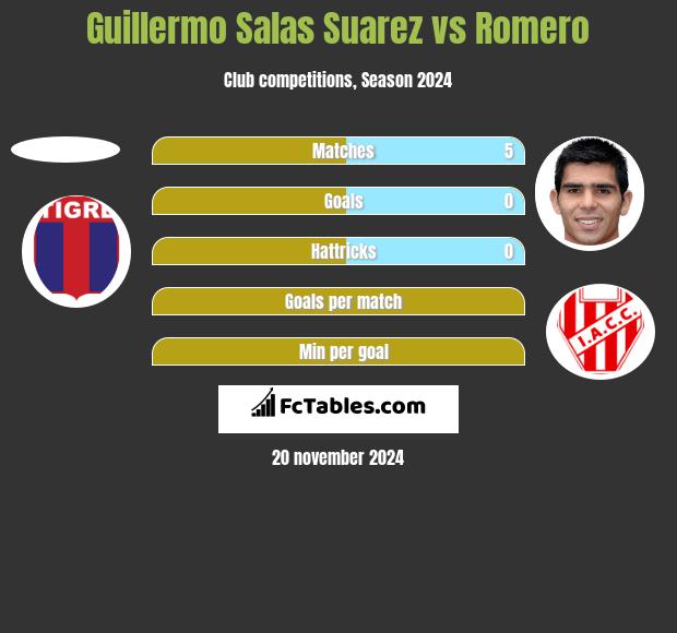 Guillermo Salas Suarez vs Romero h2h player stats