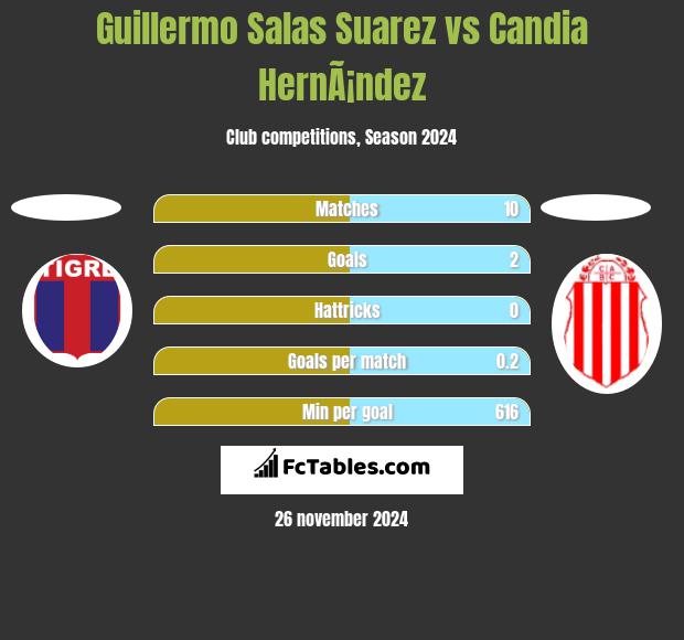 Guillermo Salas Suarez vs Candia HernÃ¡ndez h2h player stats