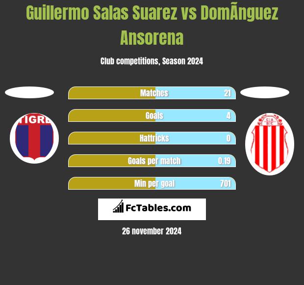 Guillermo Salas Suarez vs DomÃ­nguez Ansorena h2h player stats