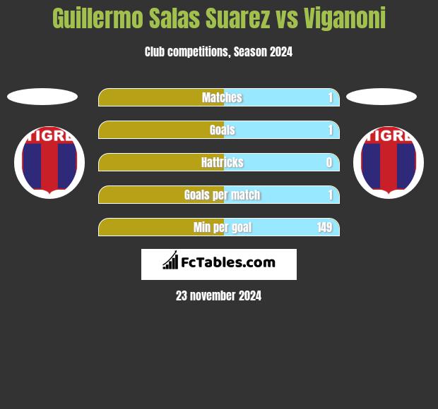 Guillermo Salas Suarez vs Viganoni h2h player stats