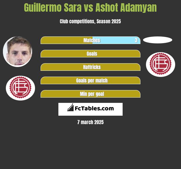 Guillermo Sara vs Ashot Adamyan h2h player stats