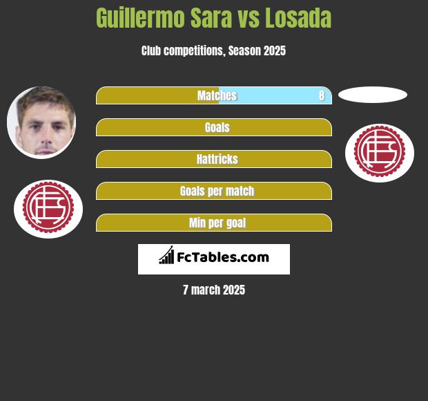 Guillermo Sara vs Losada h2h player stats