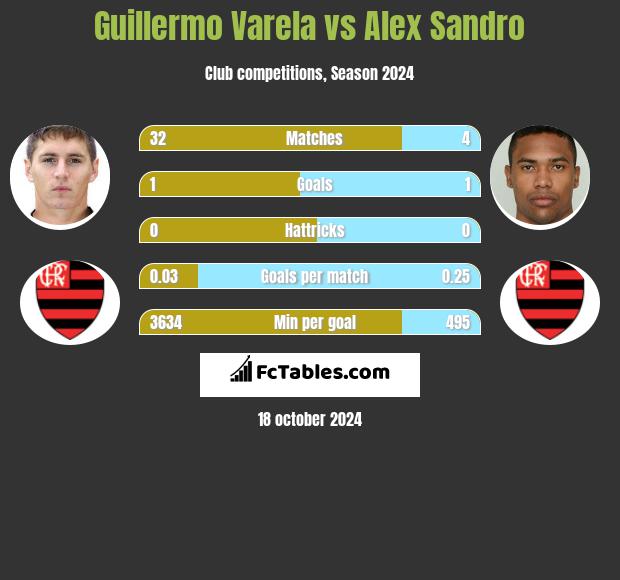 Guillermo Varela vs Alex Sandro h2h player stats