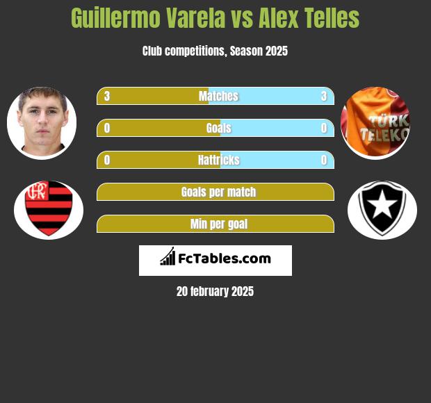 Guillermo Varela vs Alex Telles h2h player stats