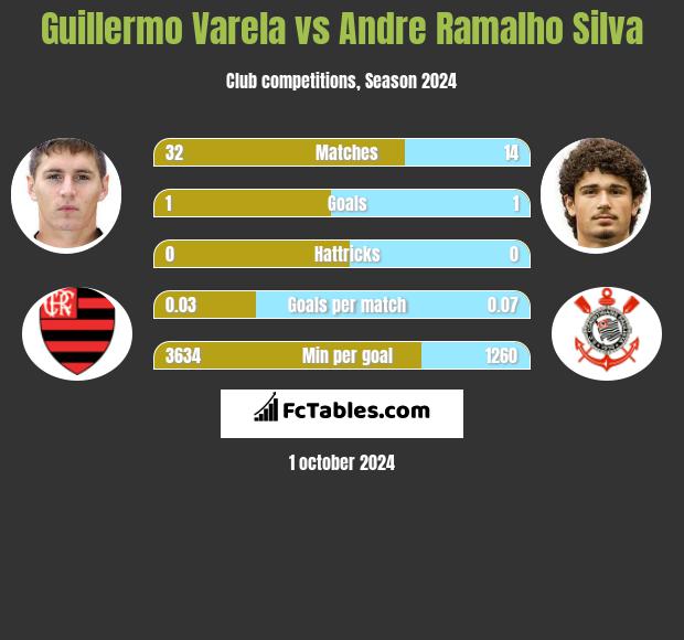 Guillermo Varela vs Andre Silva h2h player stats