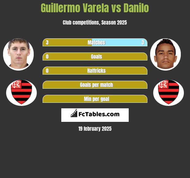 Guillermo Varela vs Danilo h2h player stats