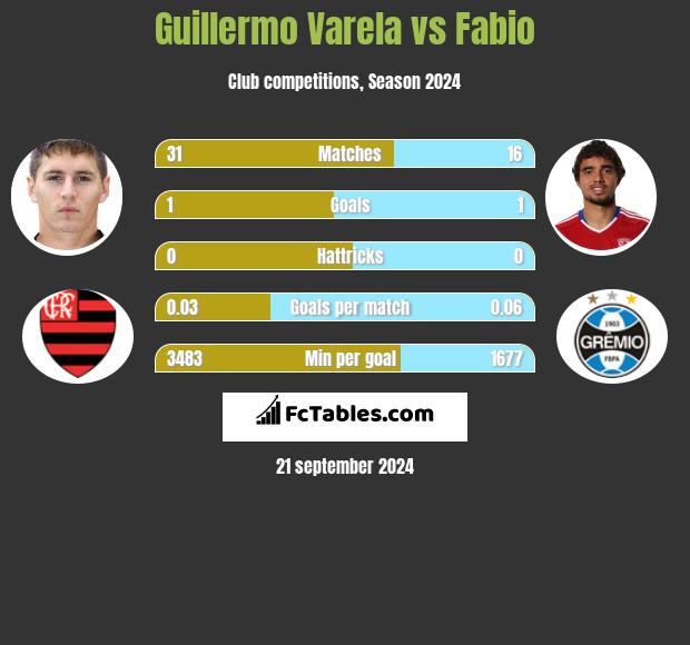 Guillermo Varela vs Fabio h2h player stats