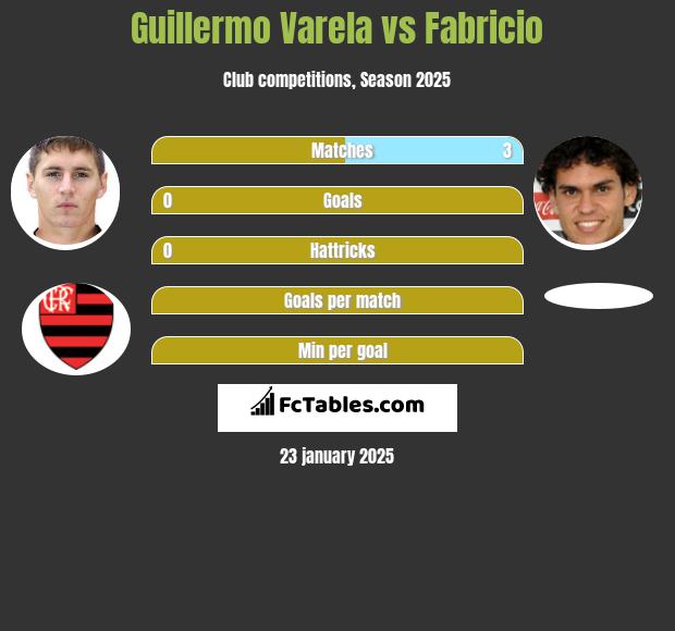 Guillermo Varela vs Fabricio h2h player stats