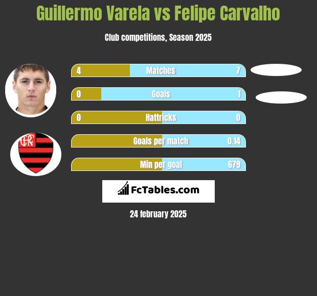 Guillermo Varela vs Felipe Carvalho h2h player stats