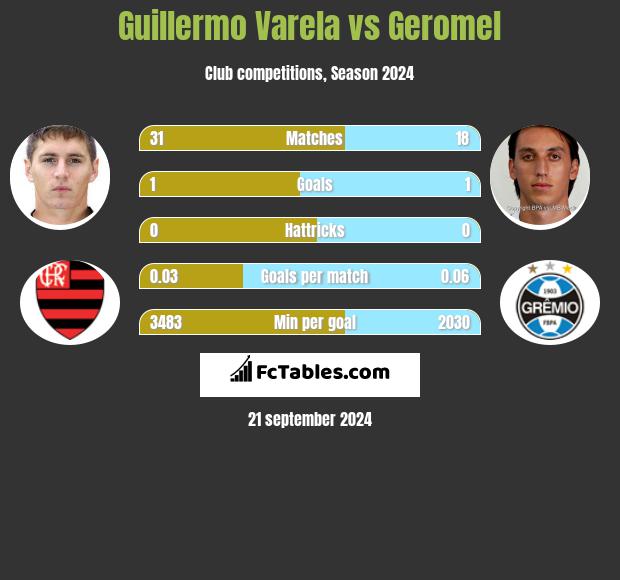 Guillermo Varela vs Geromel h2h player stats