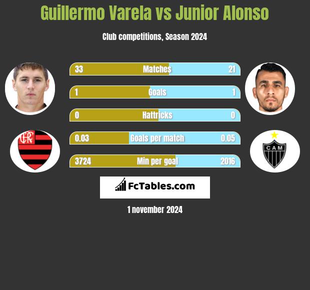 Guillermo Varela vs Junior Alonso h2h player stats