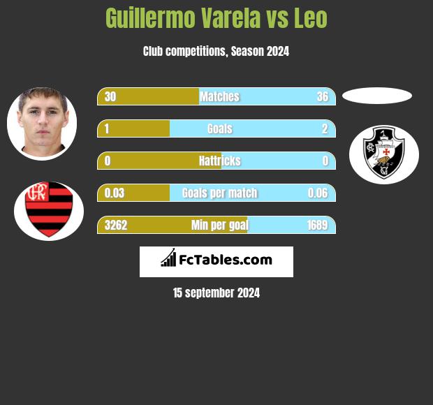 Guillermo Varela vs Leo h2h player stats