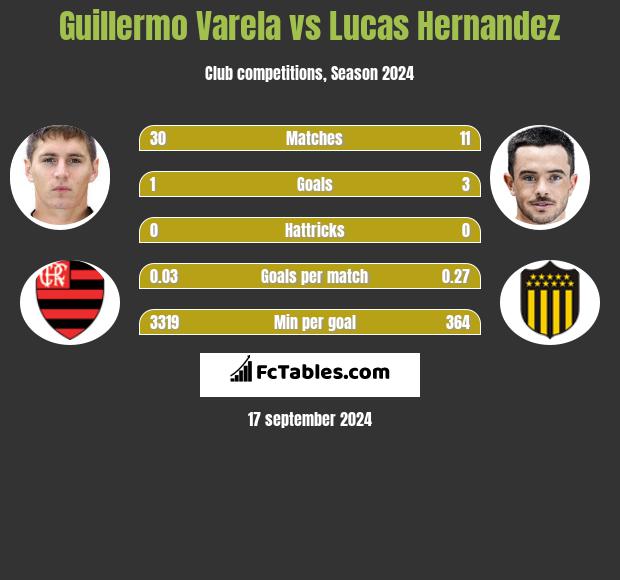 Guillermo Varela vs Lucas Hernandez h2h player stats