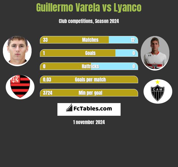 Guillermo Varela vs Lyanco h2h player stats