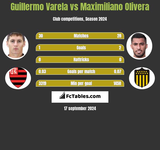 Guillermo Varela vs Maximiliano Olivera h2h player stats