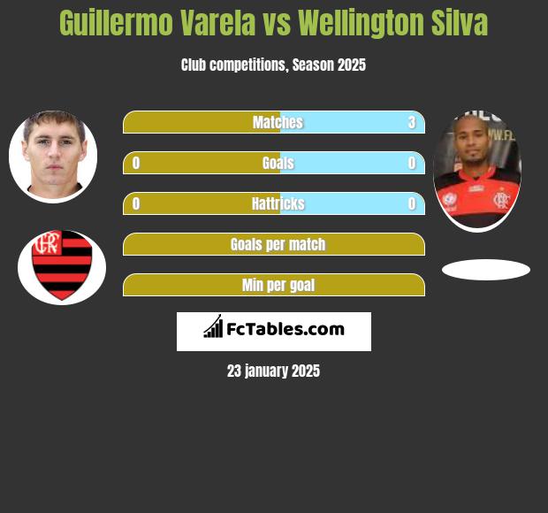 Guillermo Varela vs Wellington Silva h2h player stats