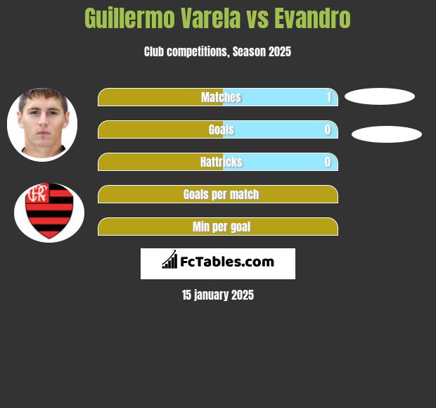 Guillermo Varela vs Evandro h2h player stats