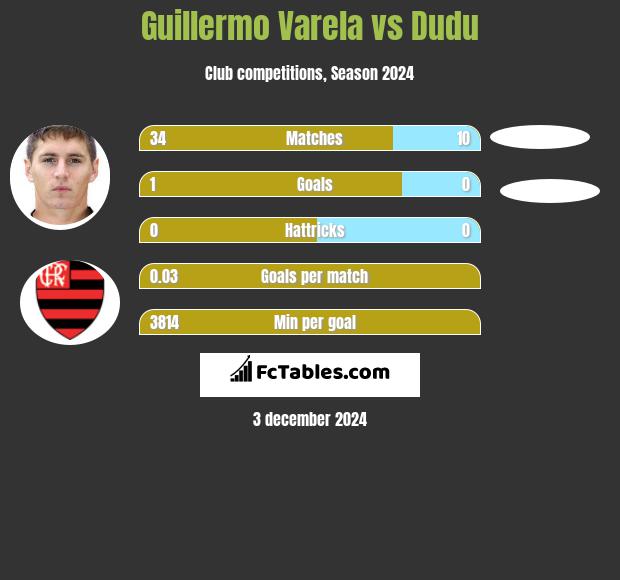 Guillermo Varela vs Dudu h2h player stats