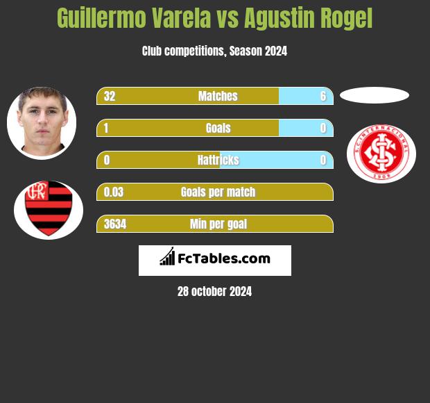 Guillermo Varela vs Agustin Rogel h2h player stats