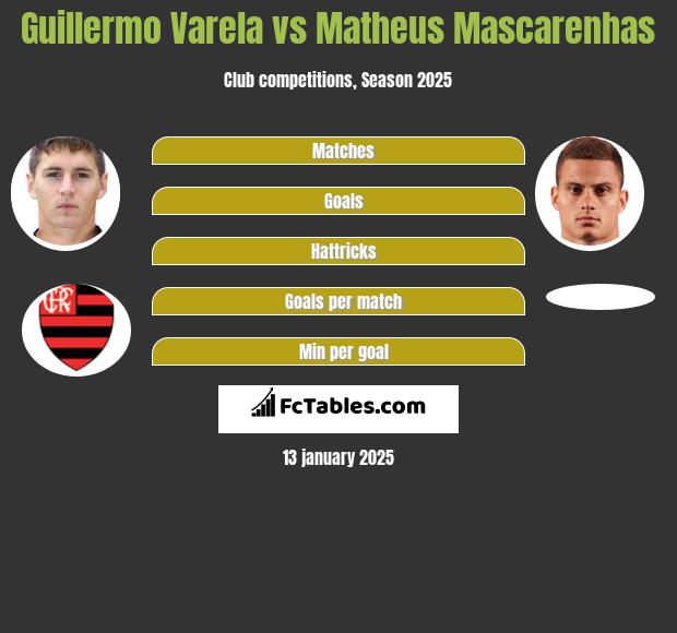 Guillermo Varela vs Matheus Mascarenhas h2h player stats