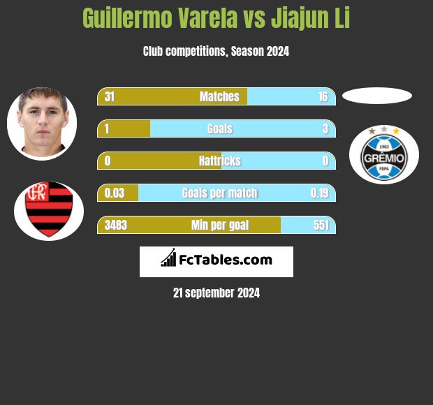 Guillermo Varela vs Jiajun Li h2h player stats