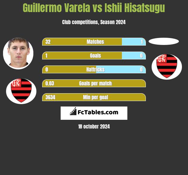 Guillermo Varela vs Ishii Hisatsugu h2h player stats