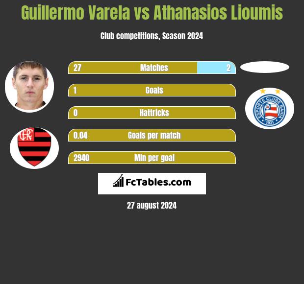 Guillermo Varela vs Athanasios Lioumis h2h player stats