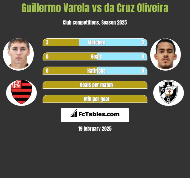 Guillermo Varela vs da Cruz Oliveira h2h player stats